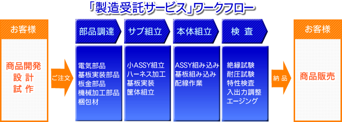 製造受託サービスワークフロー